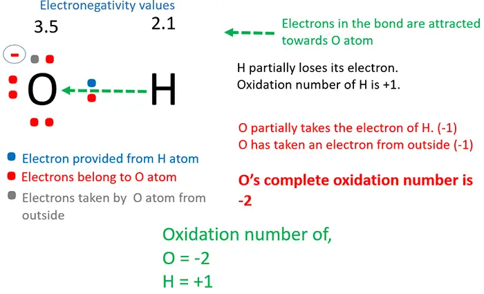 hydroxyl group oxidation numbers